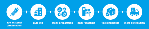 Process behind wheat paper